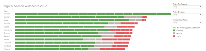 NFL Reqular Season Wins Since 2002