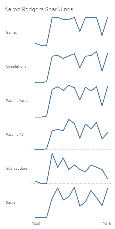 Aaron Rodgers Sparkline
